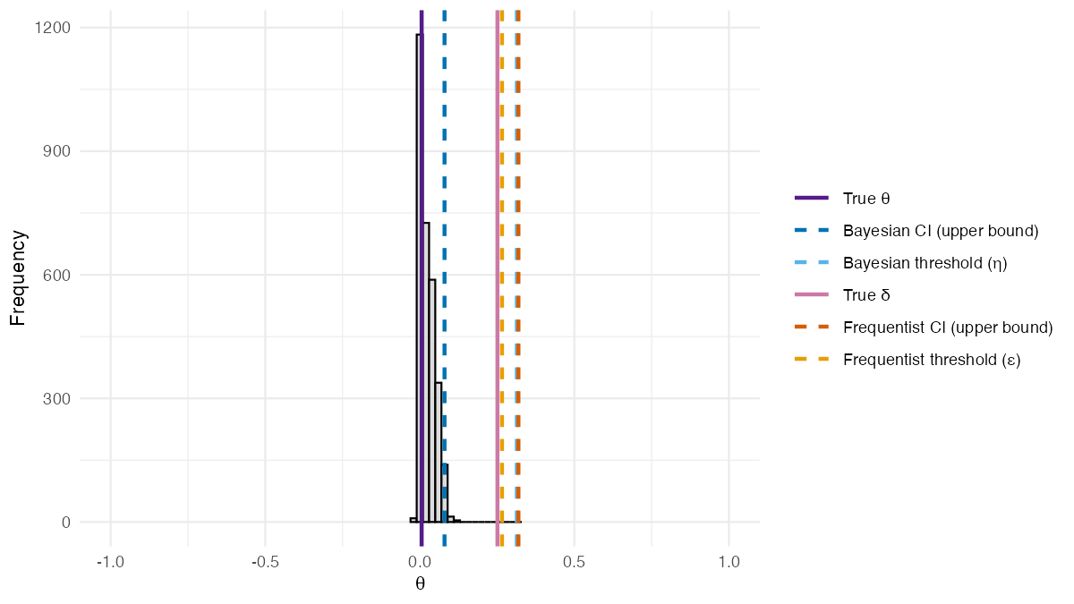 Posterior distribution of $\theta$ from the BSET procedure adjusting for covariates. Dashed lines show estimated quantities: the Bayesian 95\% credible interval upper bound and threshold $\eta$ (<span style='color:#0072B2'>blue shades</span>), and the frequentist 95\% confidence interval upper bound and threshold $\varepsilon$ (<span style='color:#D55E00'>orange shades</span>). Solid lines show the true values of $\theta$ (<span style='color:#551A8B'>purple</span>) and $\delta$ (<span style='color:#CC79A7'>pink</span>).