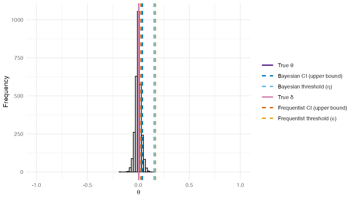 Posterior distribution of $\theta$ from the BSET procedure without adjusting for covariates. Dashed lines show estimated quantities: the Bayesian 95\% credible interval upper bound and threshold $\eta$ (<span style='color:#0072B2'>blue shades</span>), and the frequentist 95\% confidence interval upper bound and threshold $\varepsilon$ (<span style='color:#D55E00'>orange shades</span>). Solid lines show the true values of $\theta$ (<span style='color:#551A8B'>purple</span>) and $\delta$ (<span style='color:#CC79A7'>pink</span>).