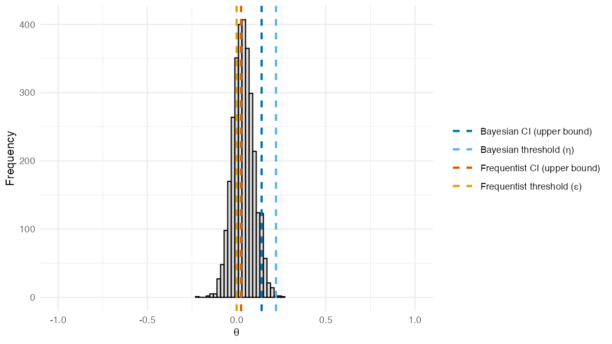Posterior distribution of $\theta$ from `BSET`, adjusted for a baseline covariate. Dashed lines show estimated quantities: the Bayesian 95\% credible interval upper bound and threshold $\eta$ (<span style='color:#0072B2'>blue shades</span>), and the frequentist 95\% confidence interval upper bound and threshold $\varepsilon$ (<span style='color:#D55E00'>orange shades</span>).
