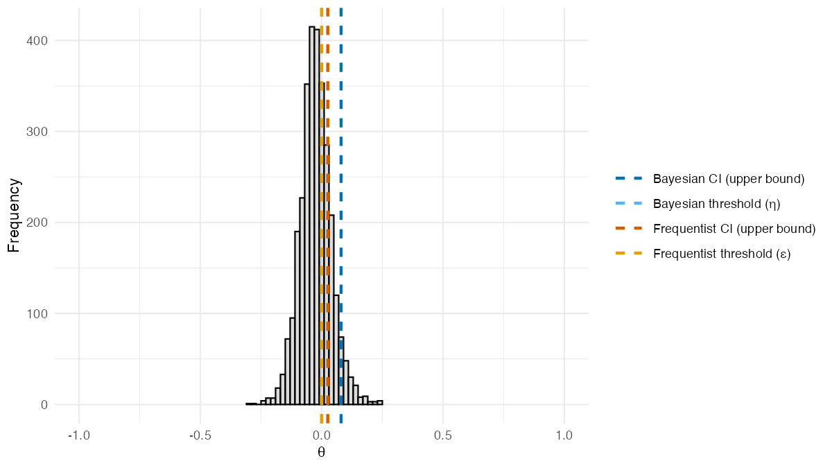 Posterior distribution of $\theta$ from `BSET` without covariates. Dashed lines show estimated quantities: the Bayesian 95\% credible interval upper bound and threshold $\eta$ (<span style='color:#0072B2'>blue shades</span>), and the frequentist 95\% confidence interval upper bound and threshold $\varepsilon$ (<span style='color:#D55E00'>orange shades</span>).