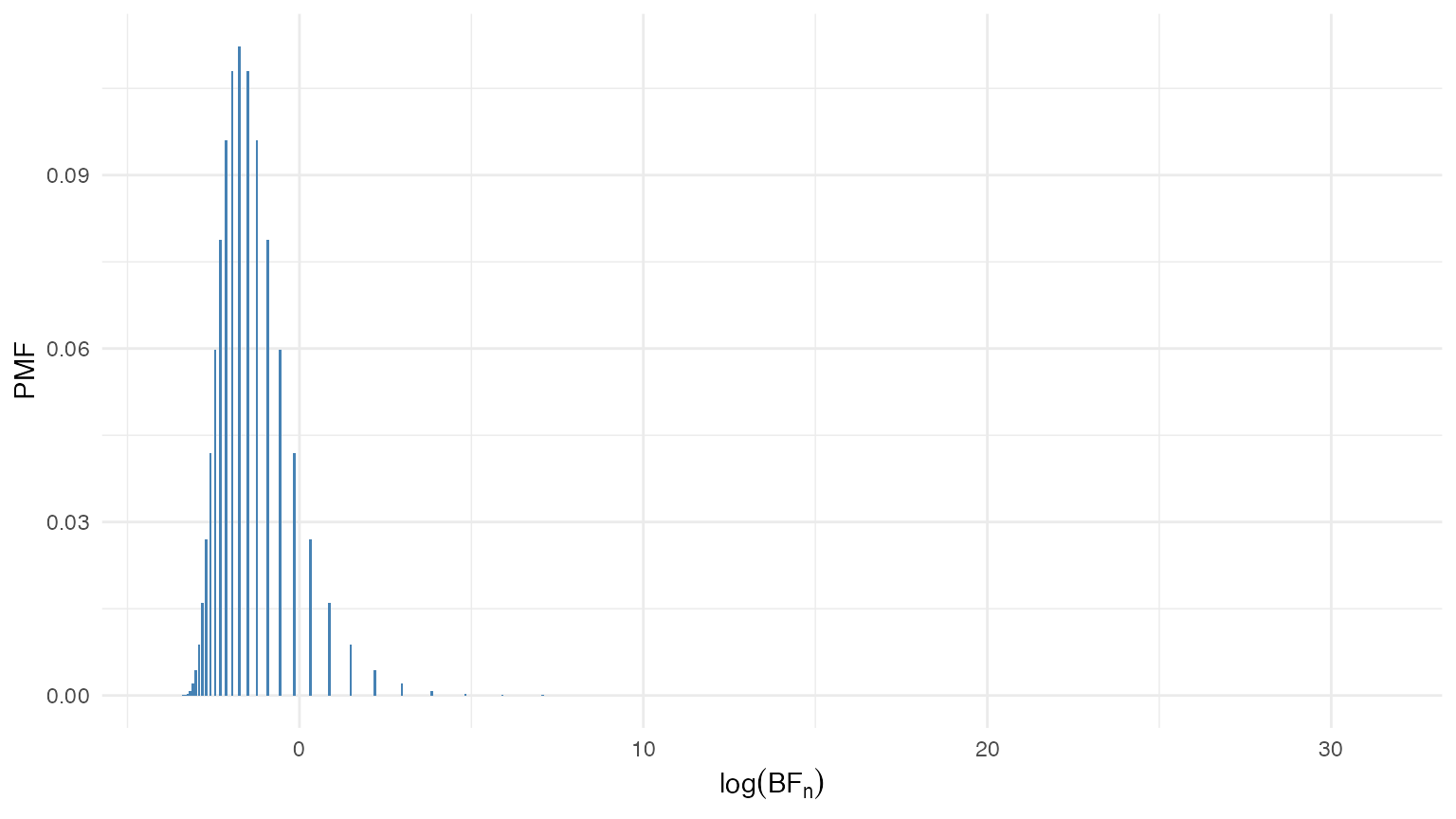 Distribution of the Bayes factor under the null hypothesis $V_S = 0.5$.